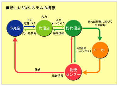 SCM᡼